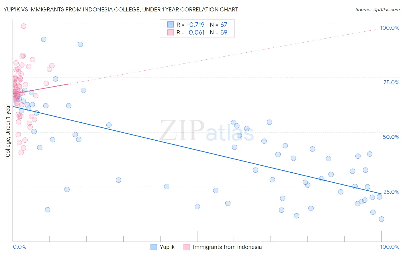 Yup'ik vs Immigrants from Indonesia College, Under 1 year