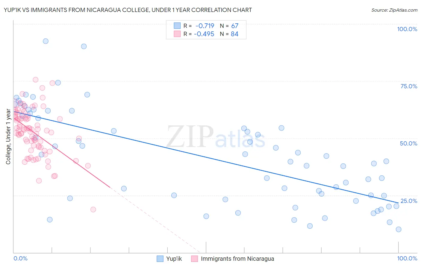 Yup'ik vs Immigrants from Nicaragua College, Under 1 year