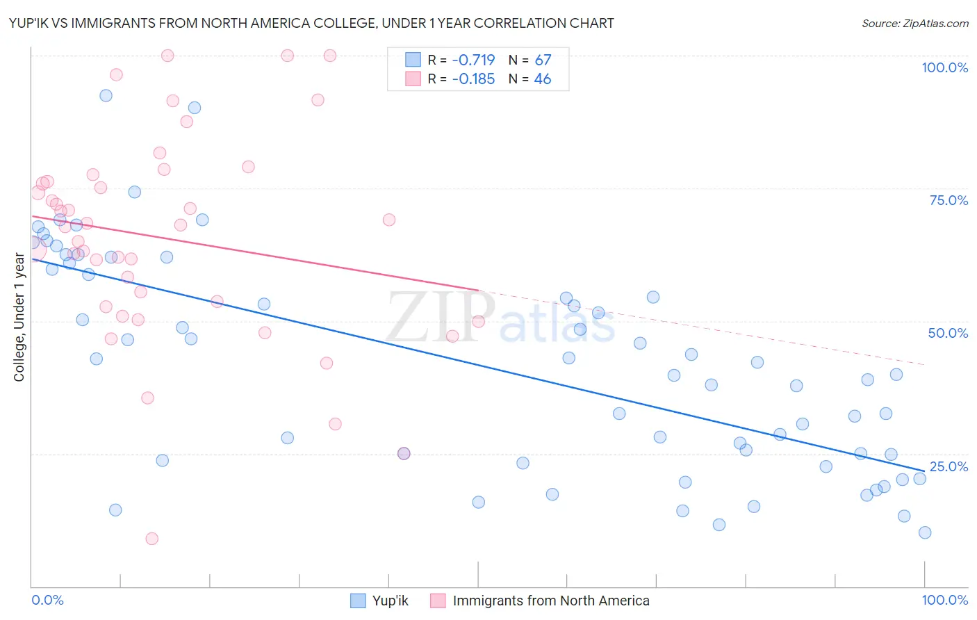 Yup'ik vs Immigrants from North America College, Under 1 year