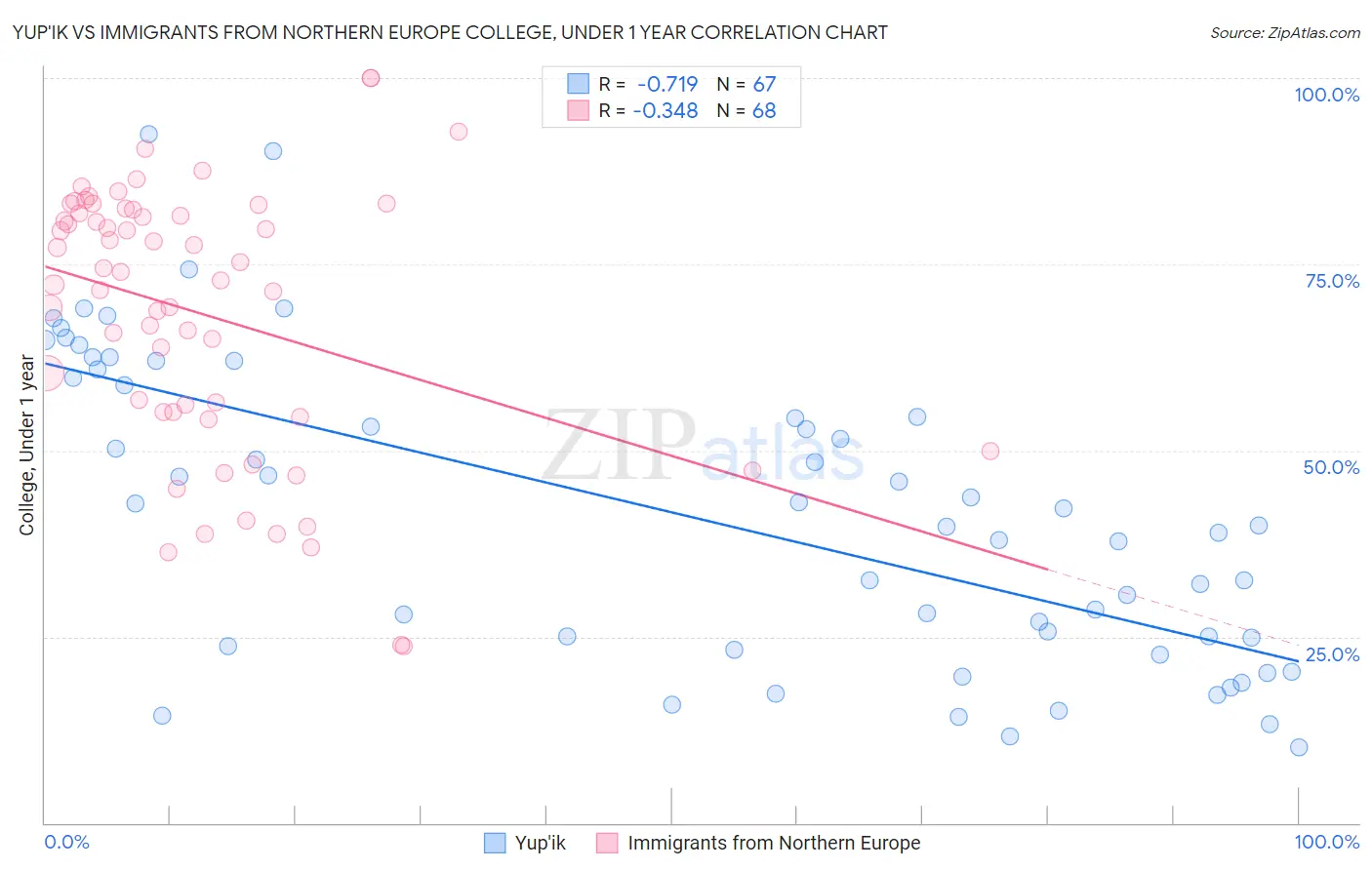 Yup'ik vs Immigrants from Northern Europe College, Under 1 year