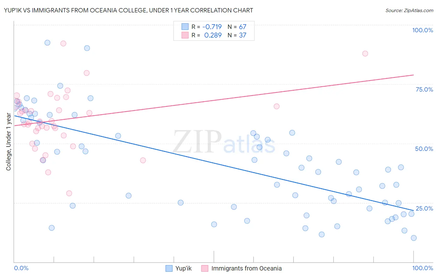 Yup'ik vs Immigrants from Oceania College, Under 1 year