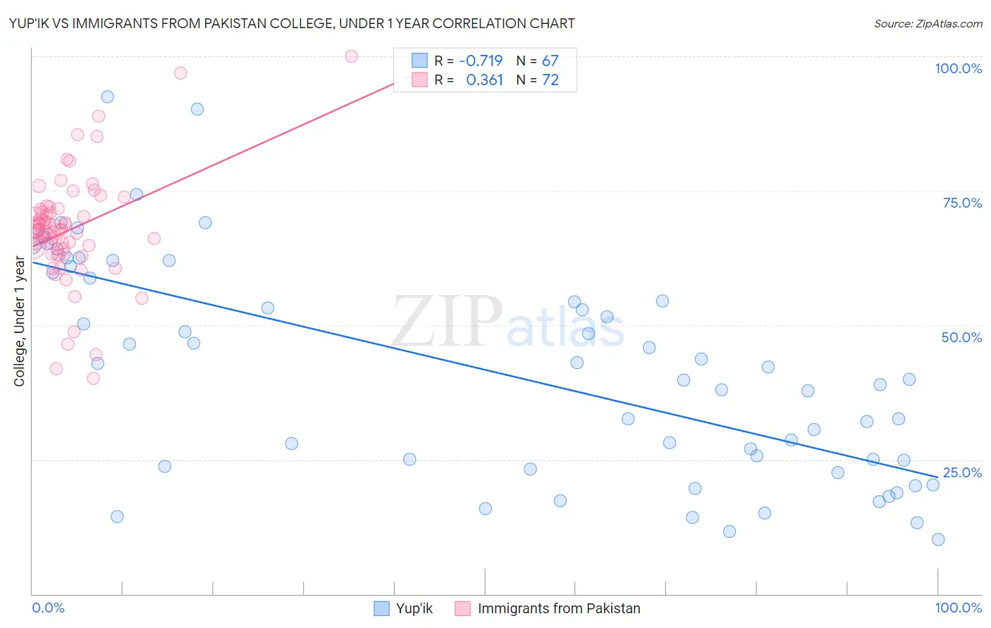 Yup'ik vs Immigrants from Pakistan College, Under 1 year