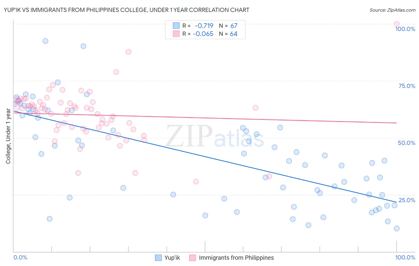 Yup'ik vs Immigrants from Philippines College, Under 1 year