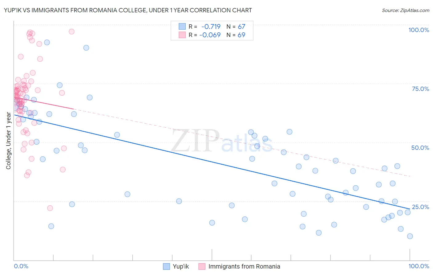 Yup'ik vs Immigrants from Romania College, Under 1 year