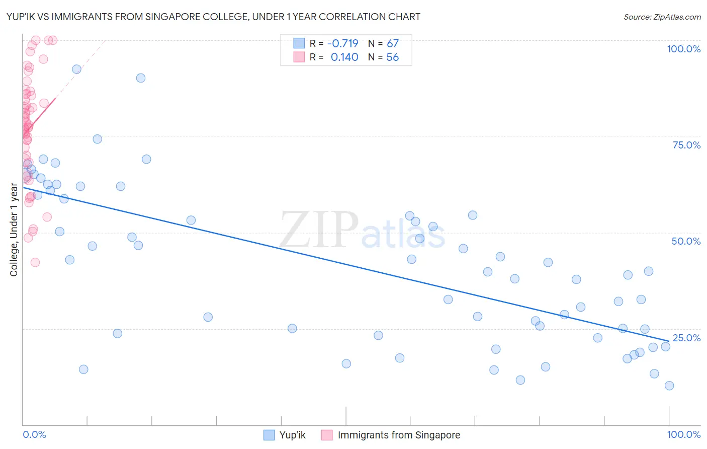 Yup'ik vs Immigrants from Singapore College, Under 1 year