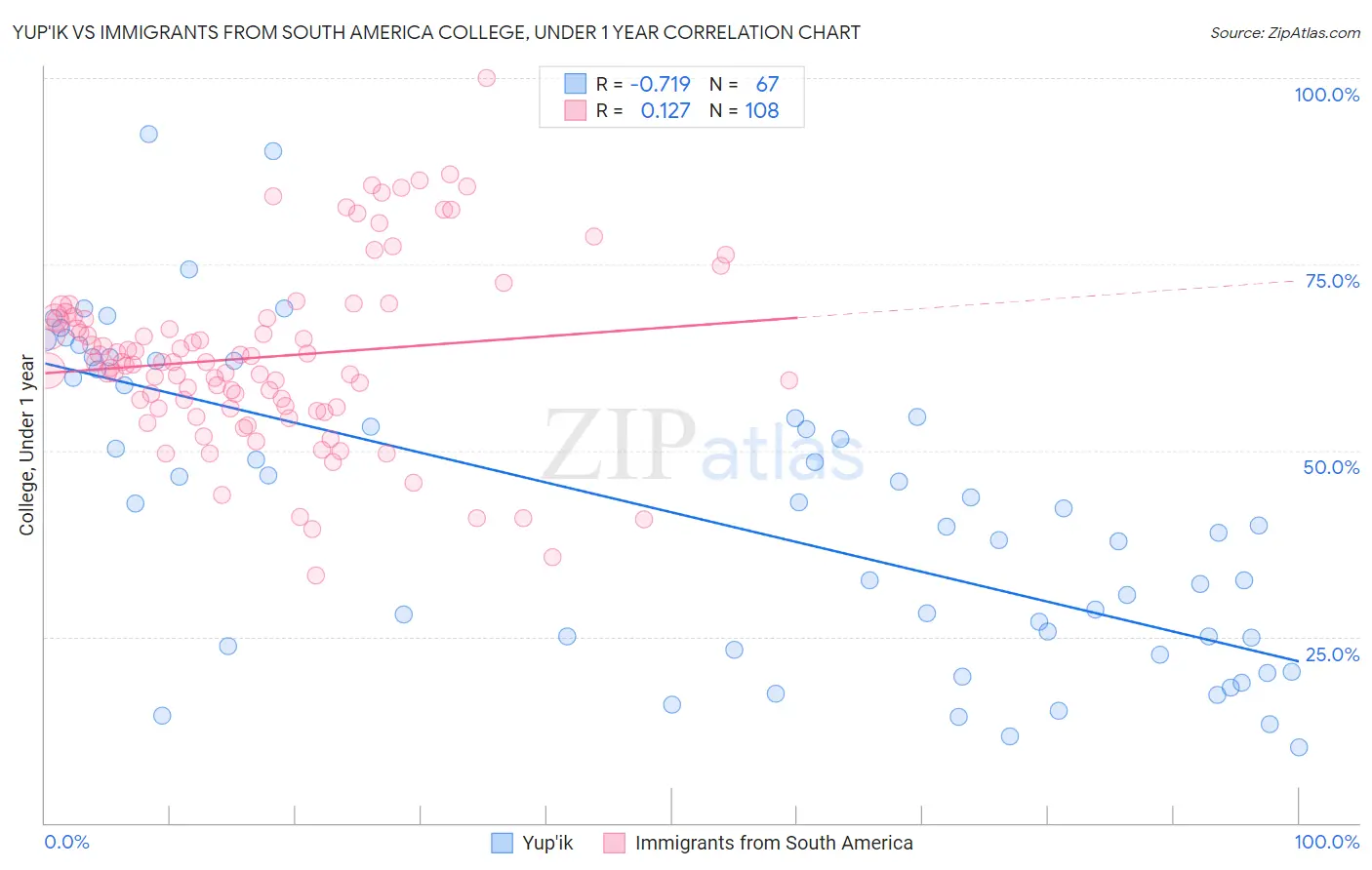 Yup'ik vs Immigrants from South America College, Under 1 year