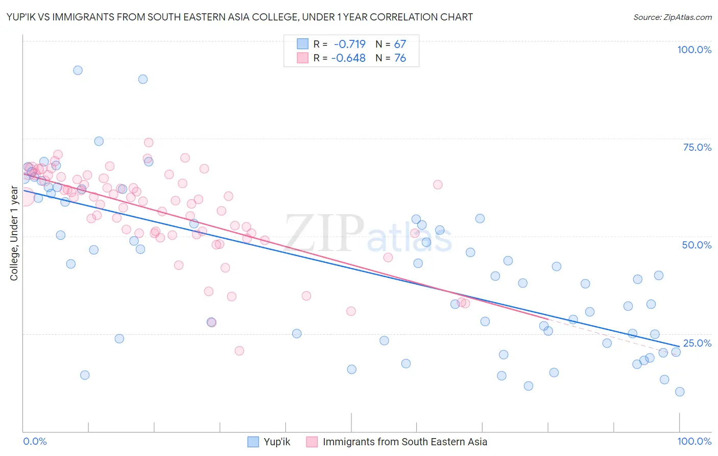Yup'ik vs Immigrants from South Eastern Asia College, Under 1 year