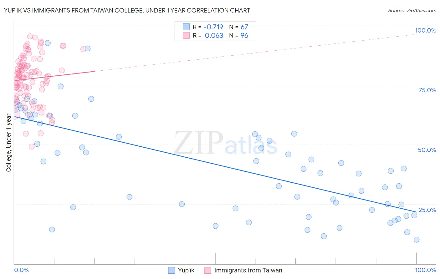 Yup'ik vs Immigrants from Taiwan College, Under 1 year