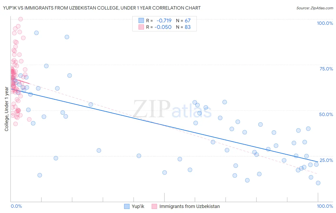 Yup'ik vs Immigrants from Uzbekistan College, Under 1 year