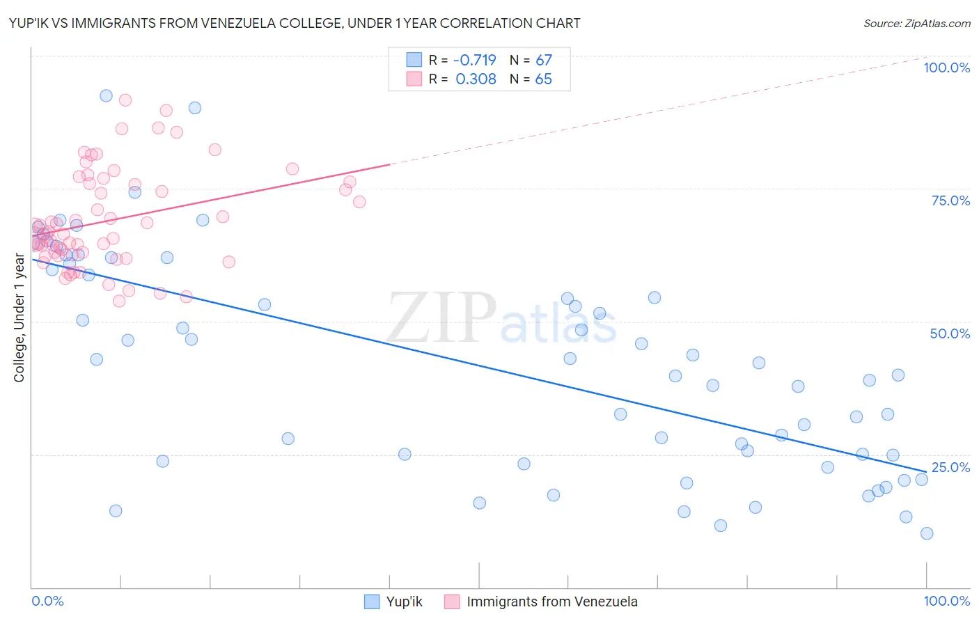 Yup'ik vs Immigrants from Venezuela College, Under 1 year