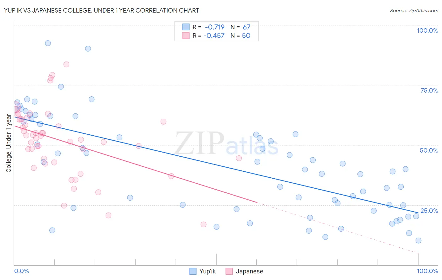Yup'ik vs Japanese College, Under 1 year