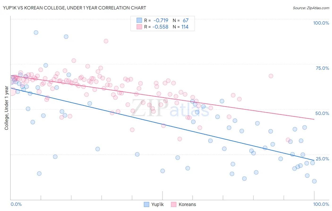 Yup'ik vs Korean College, Under 1 year