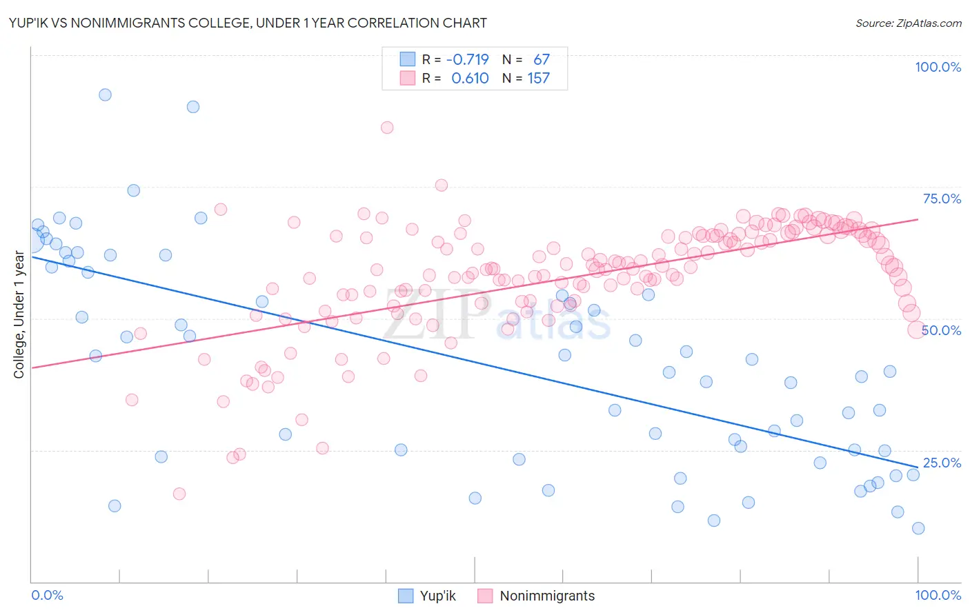 Yup'ik vs Nonimmigrants College, Under 1 year