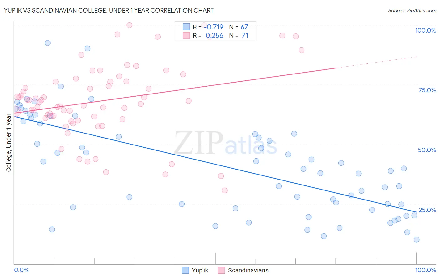 Yup'ik vs Scandinavian College, Under 1 year