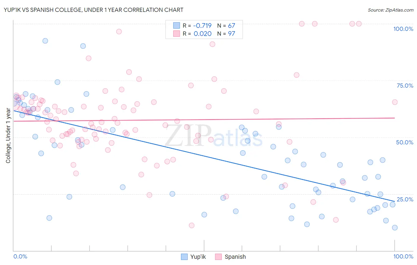 Yup'ik vs Spanish College, Under 1 year
