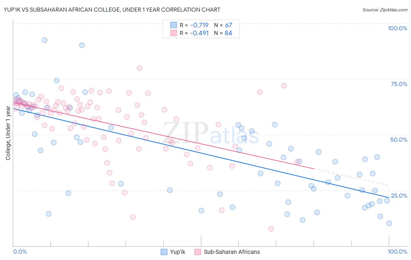 Yup'ik vs Subsaharan African College, Under 1 year