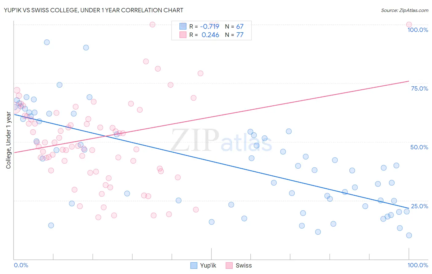 Yup'ik vs Swiss College, Under 1 year