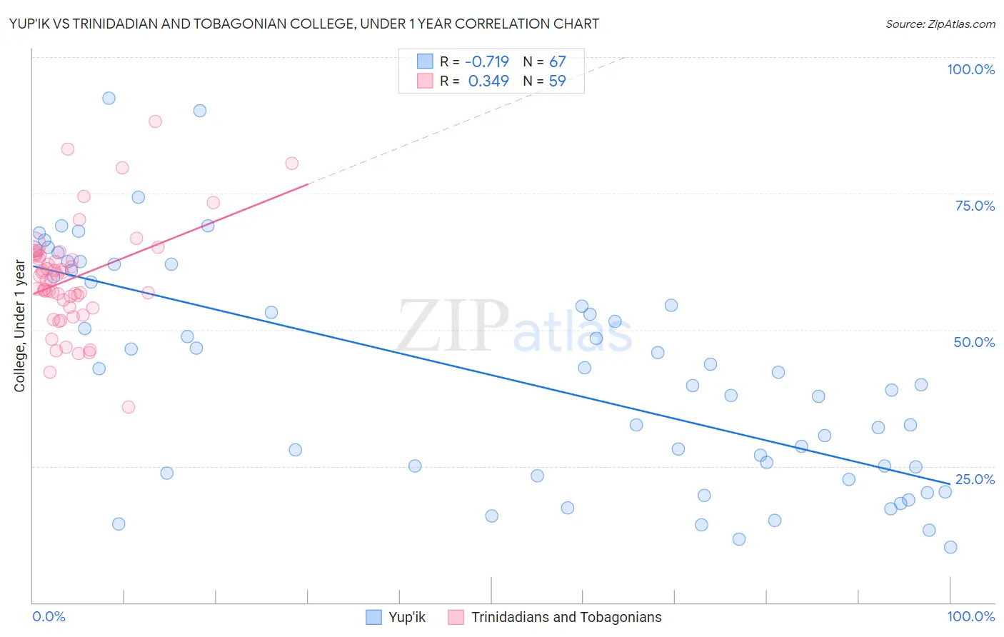 Yup'ik vs Trinidadian and Tobagonian College, Under 1 year