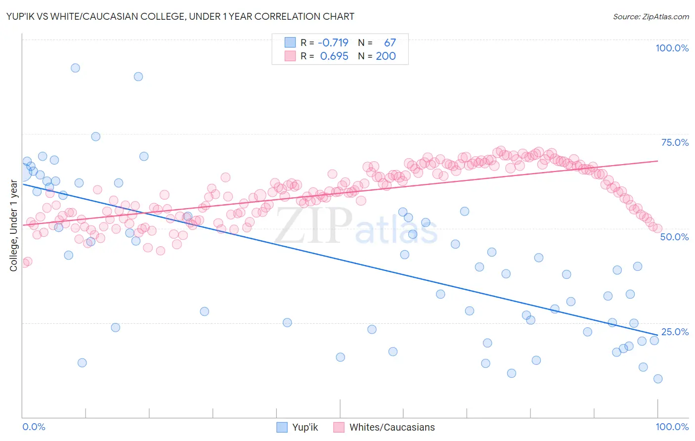 Yup'ik vs White/Caucasian College, Under 1 year