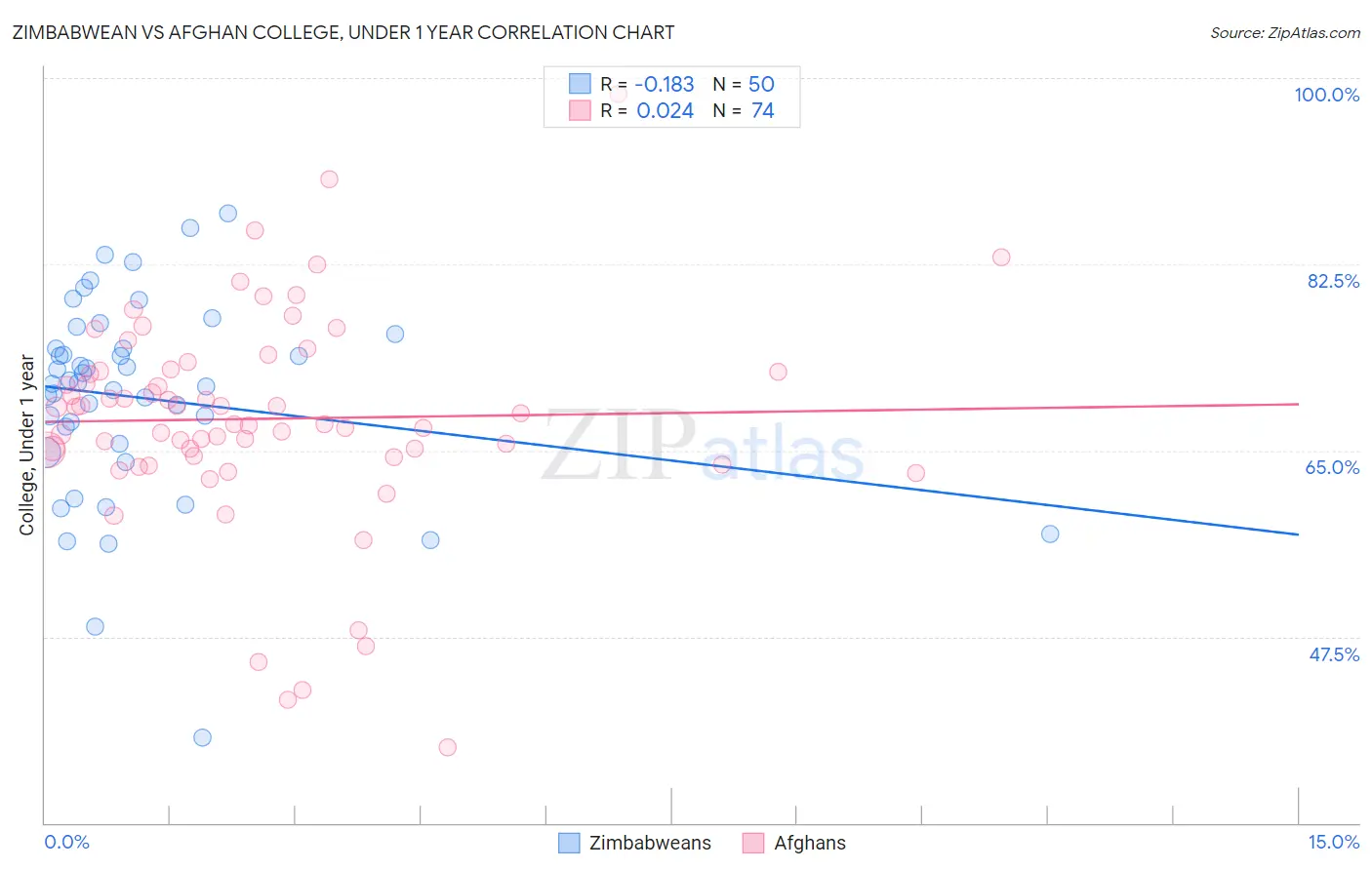 Zimbabwean vs Afghan College, Under 1 year