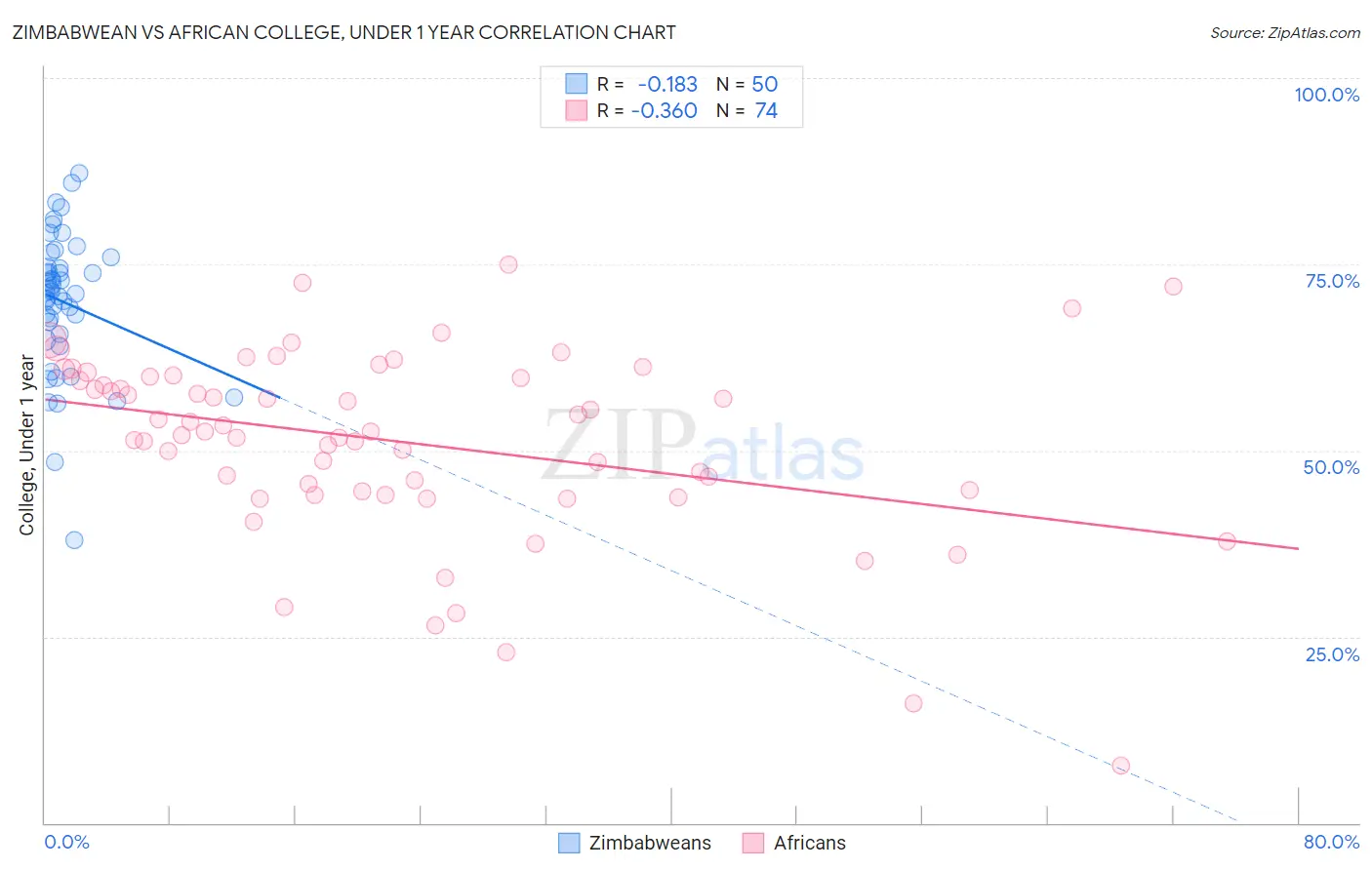 Zimbabwean vs African College, Under 1 year