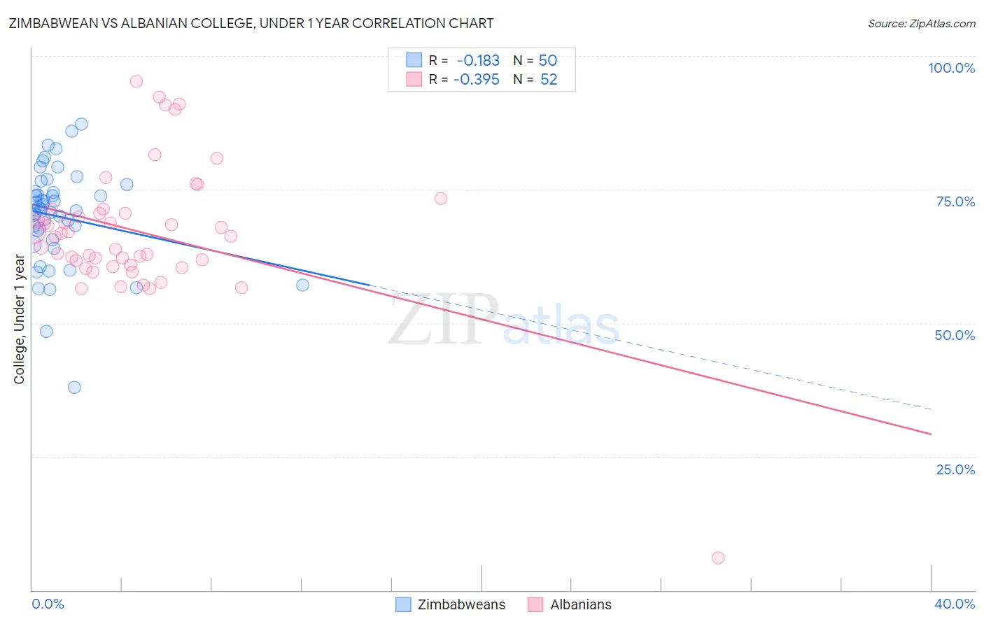 Zimbabwean vs Albanian College, Under 1 year
