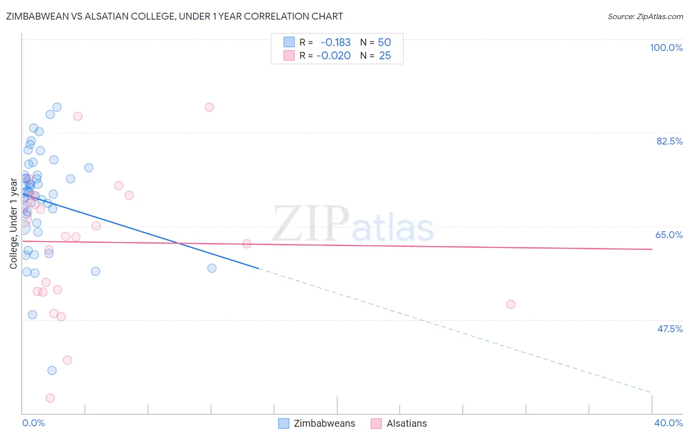 Zimbabwean vs Alsatian College, Under 1 year