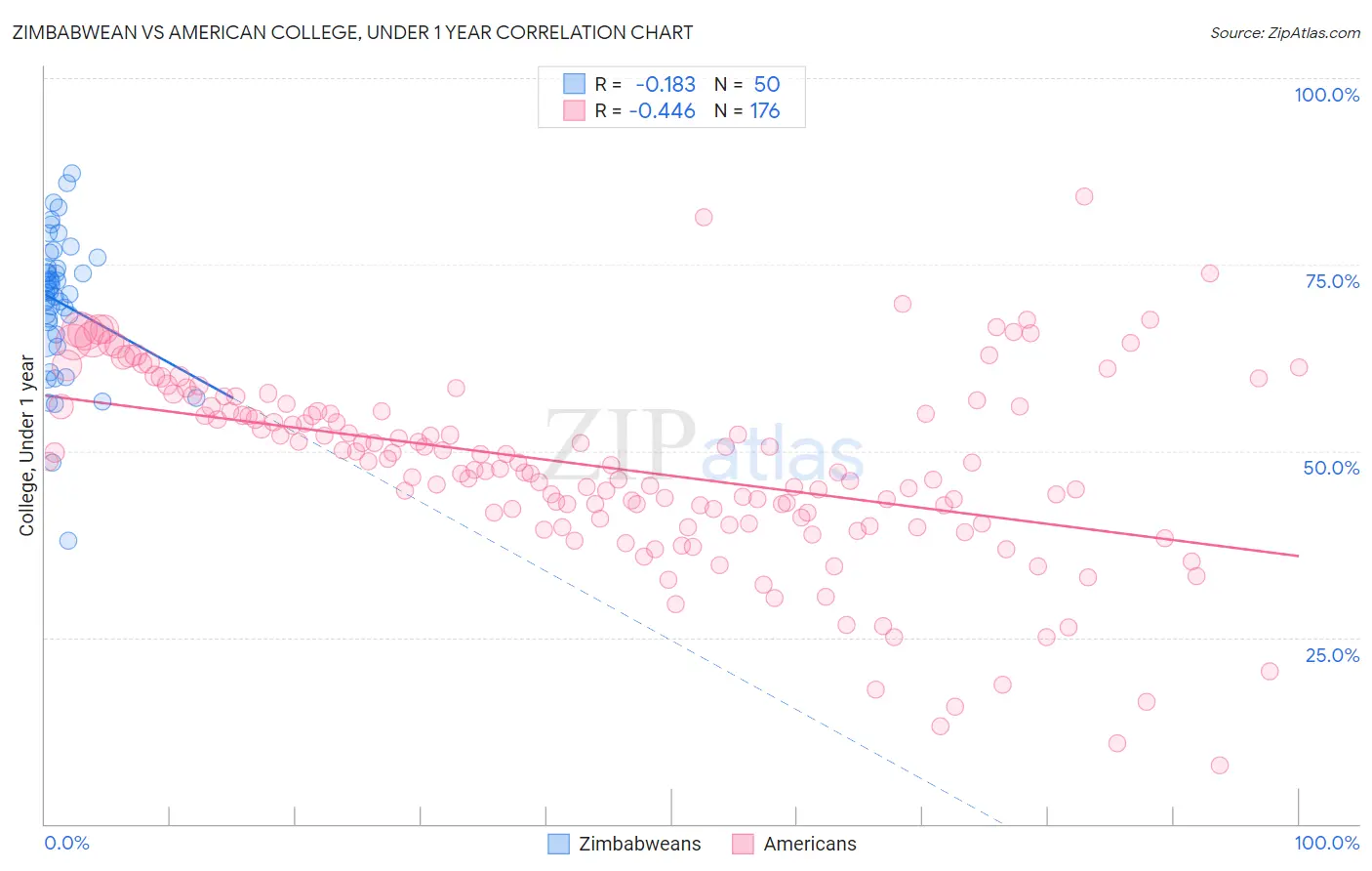 Zimbabwean vs American College, Under 1 year