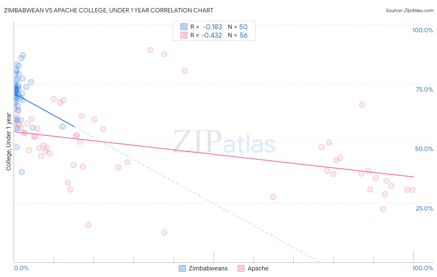 Zimbabwean vs Apache College, Under 1 year