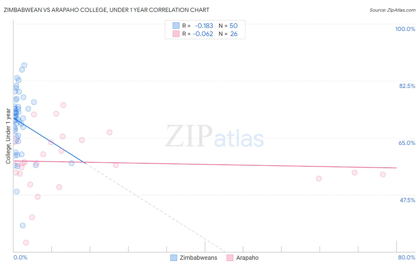 Zimbabwean vs Arapaho College, Under 1 year