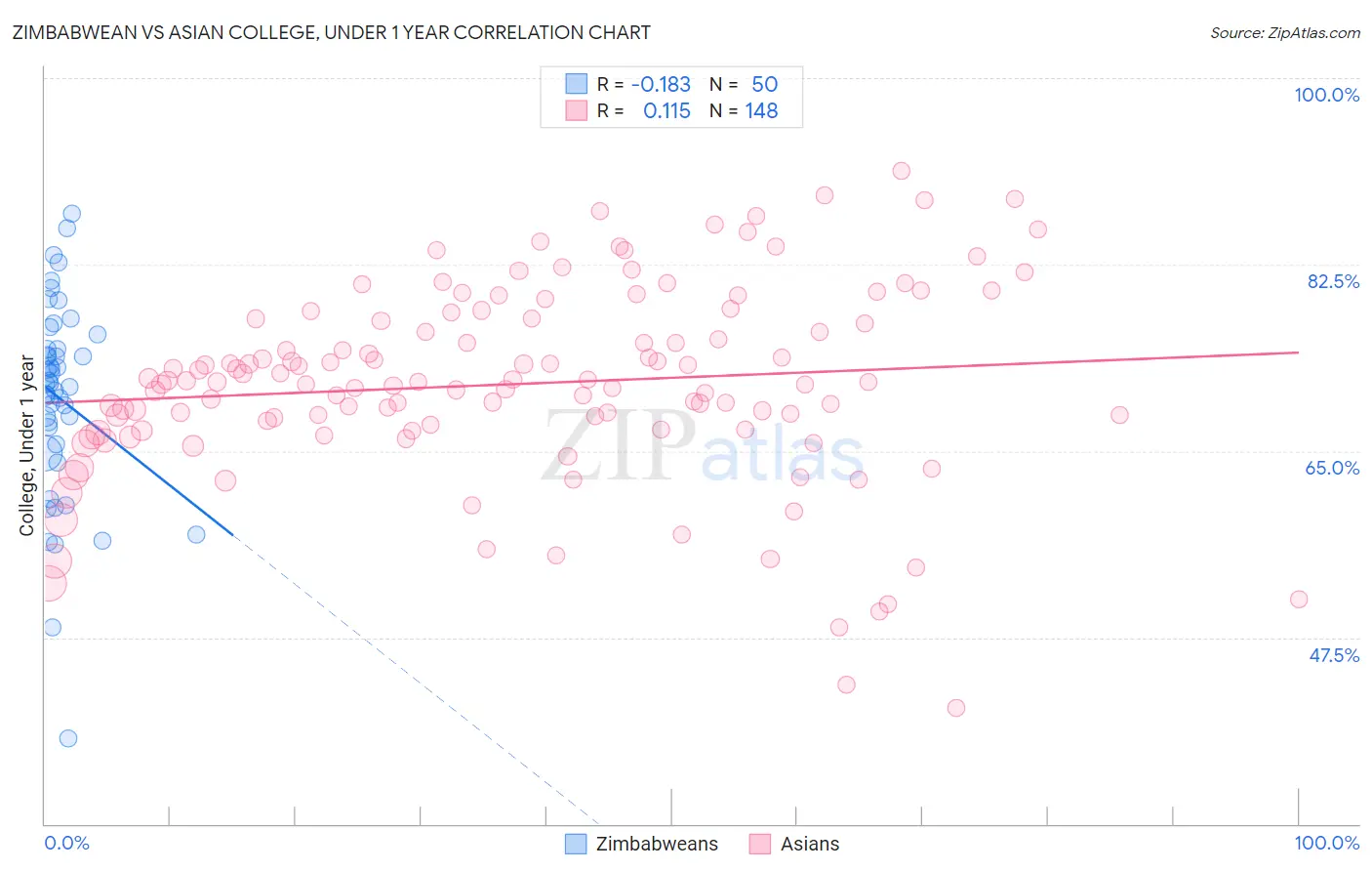 Zimbabwean vs Asian College, Under 1 year