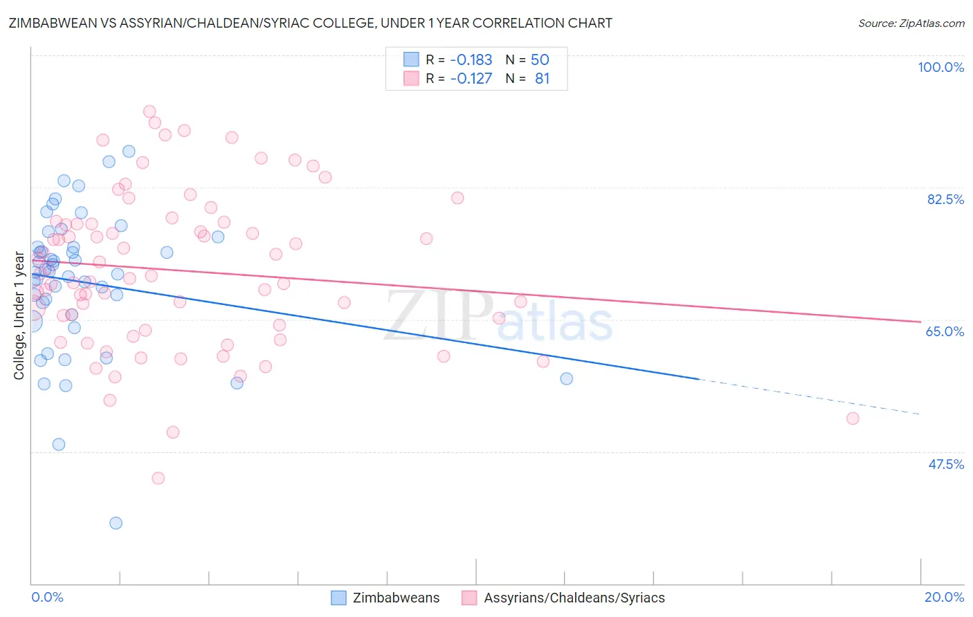 Zimbabwean vs Assyrian/Chaldean/Syriac College, Under 1 year