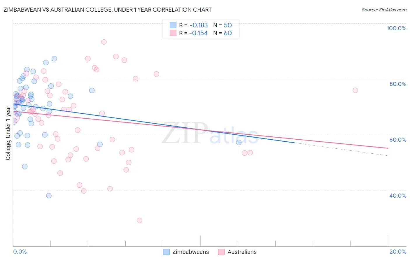 Zimbabwean vs Australian College, Under 1 year
