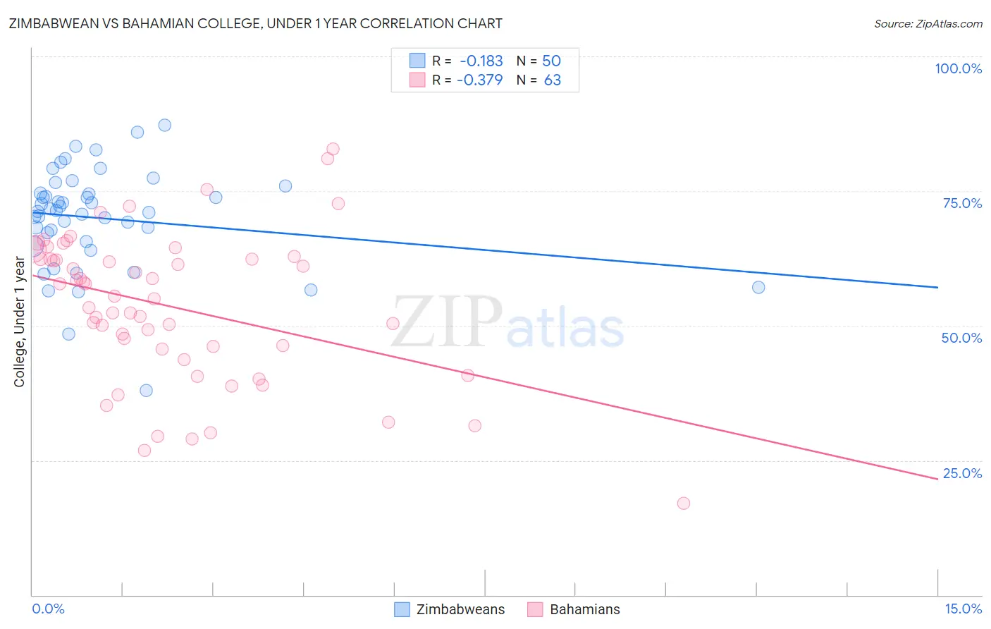 Zimbabwean vs Bahamian College, Under 1 year