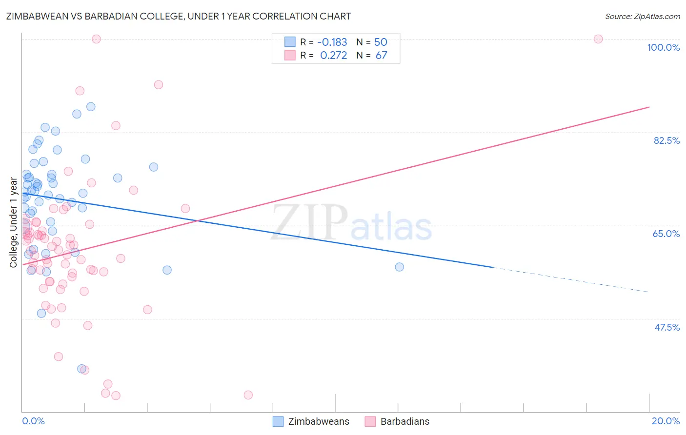 Zimbabwean vs Barbadian College, Under 1 year