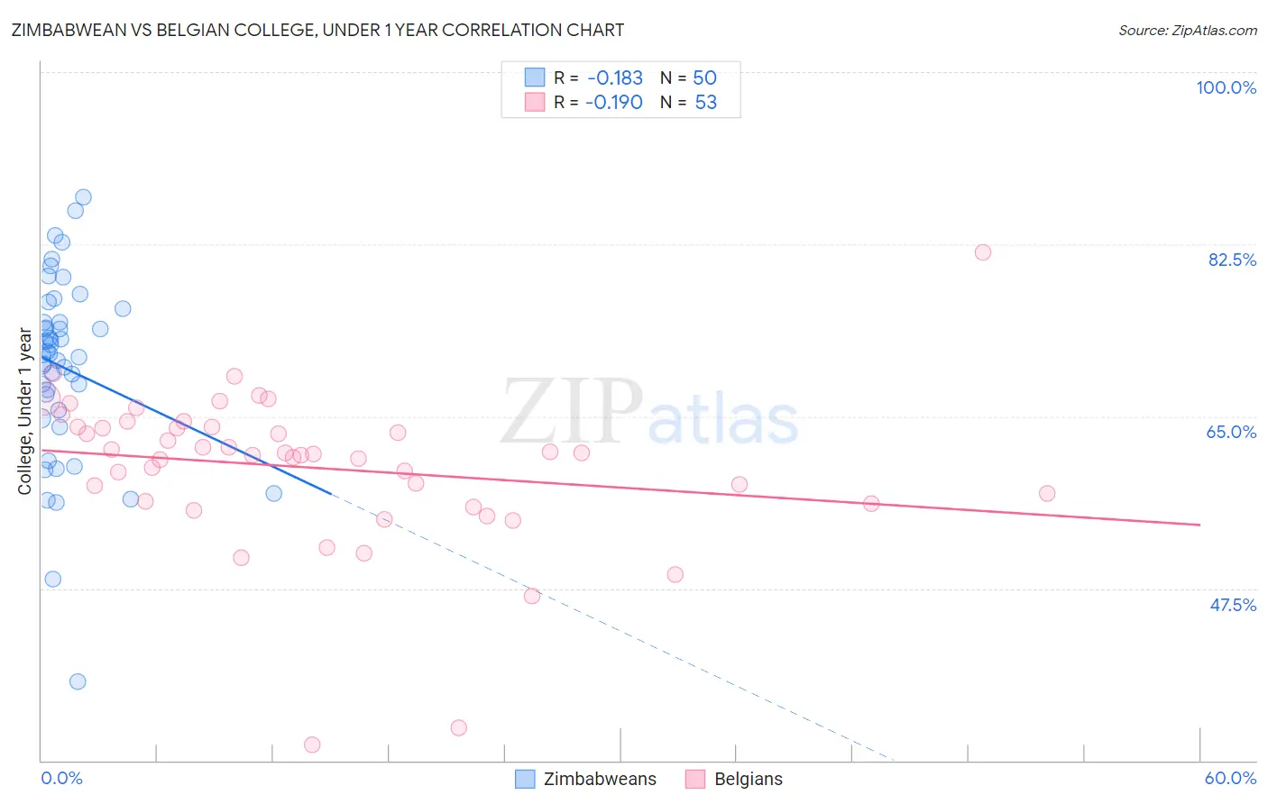 Zimbabwean vs Belgian College, Under 1 year