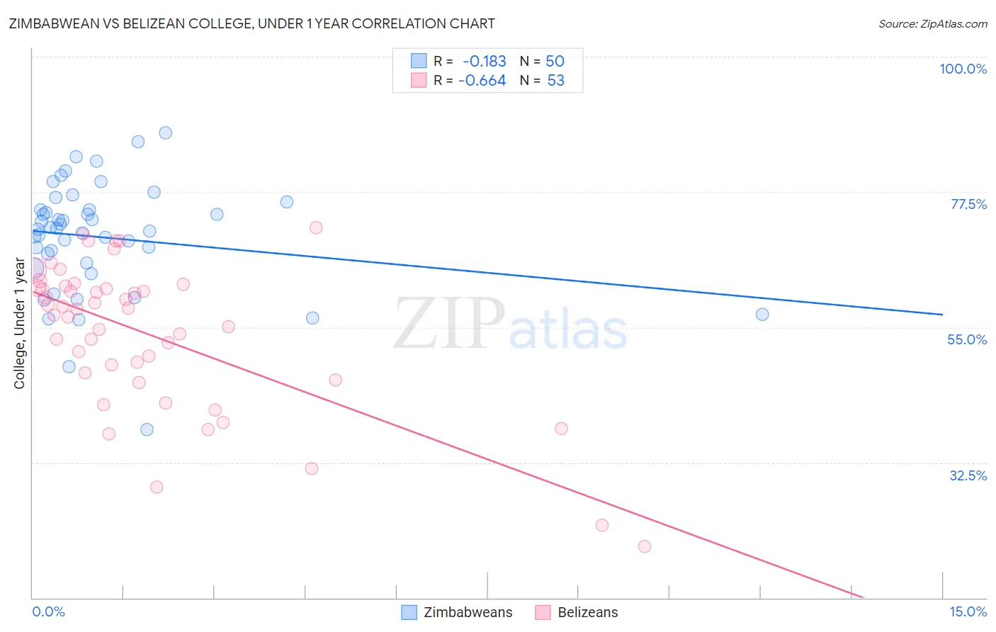 Zimbabwean vs Belizean College, Under 1 year