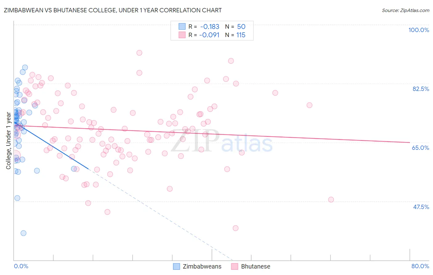Zimbabwean vs Bhutanese College, Under 1 year