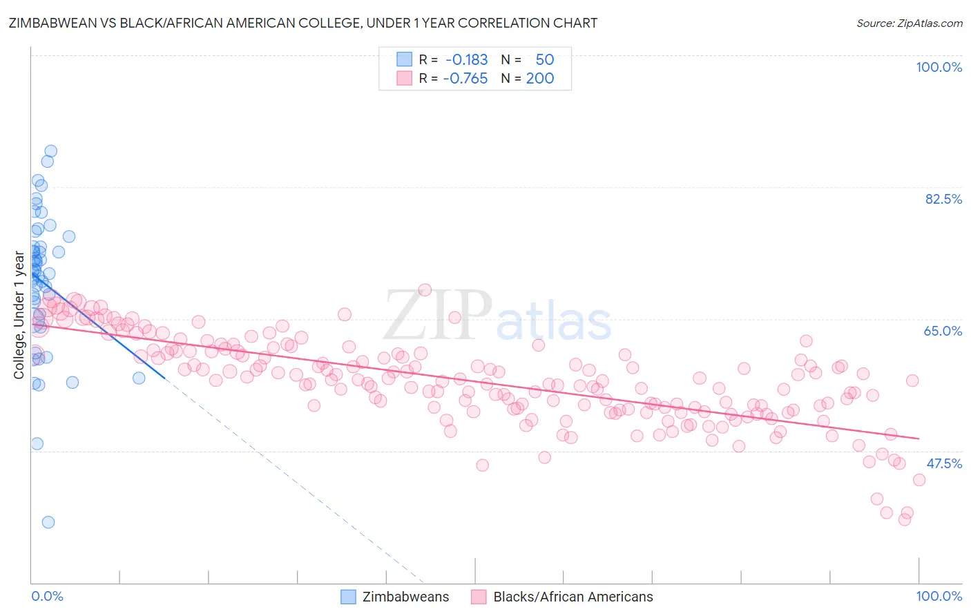 Zimbabwean vs Black/African American College, Under 1 year