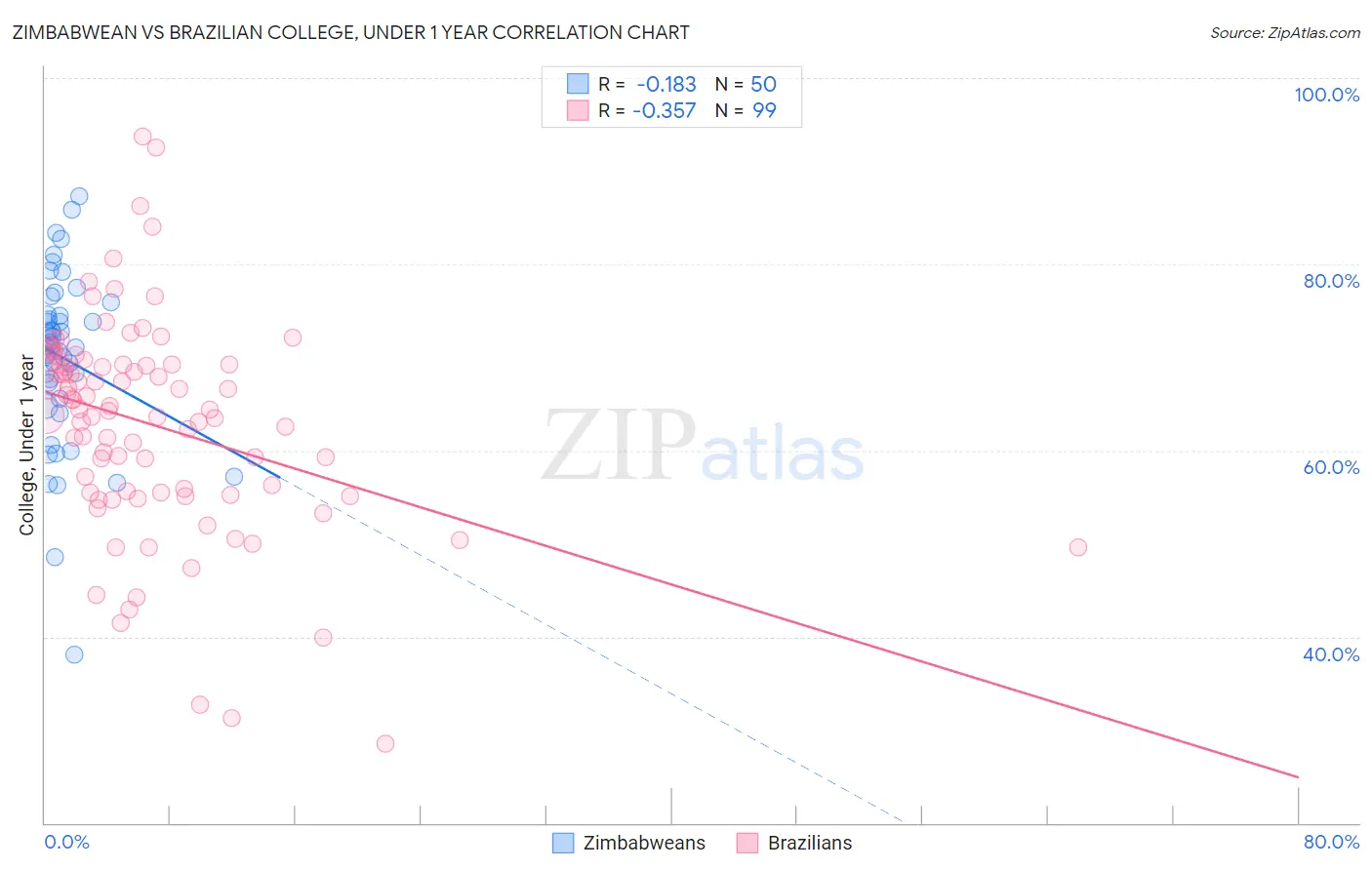 Zimbabwean vs Brazilian College, Under 1 year