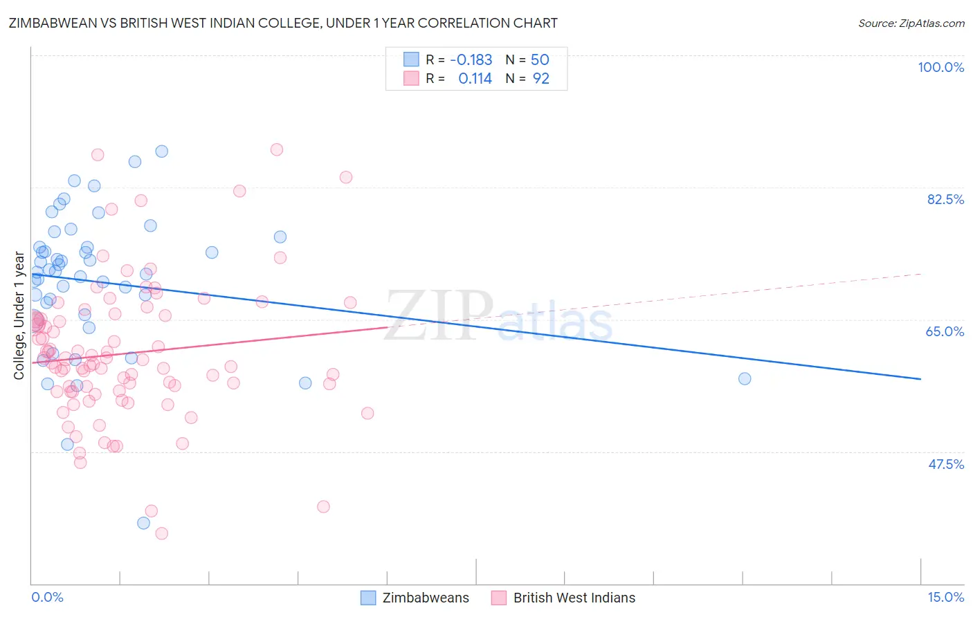 Zimbabwean vs British West Indian College, Under 1 year