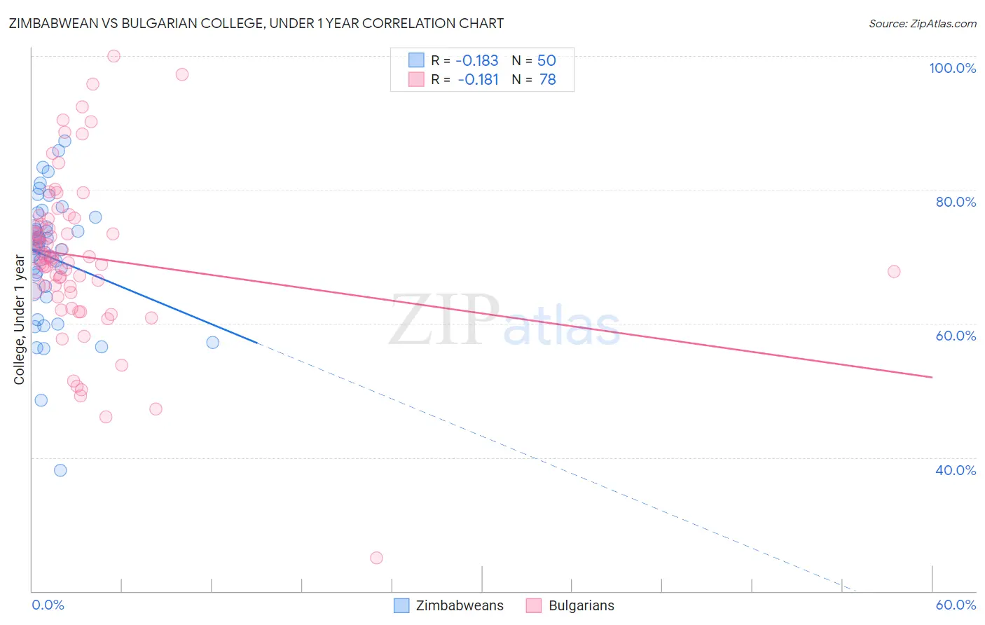 Zimbabwean vs Bulgarian College, Under 1 year