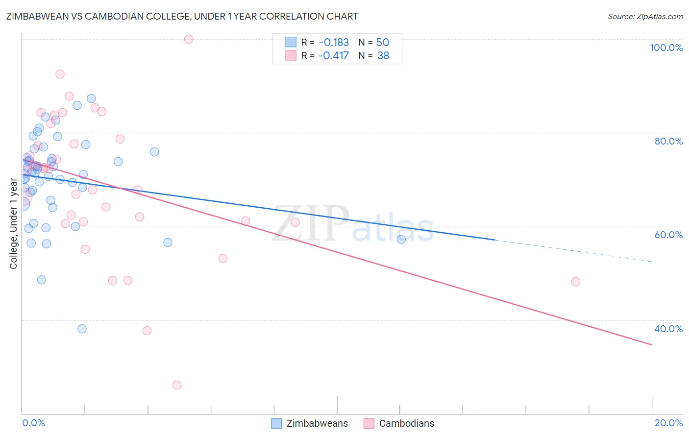 Zimbabwean vs Cambodian College, Under 1 year