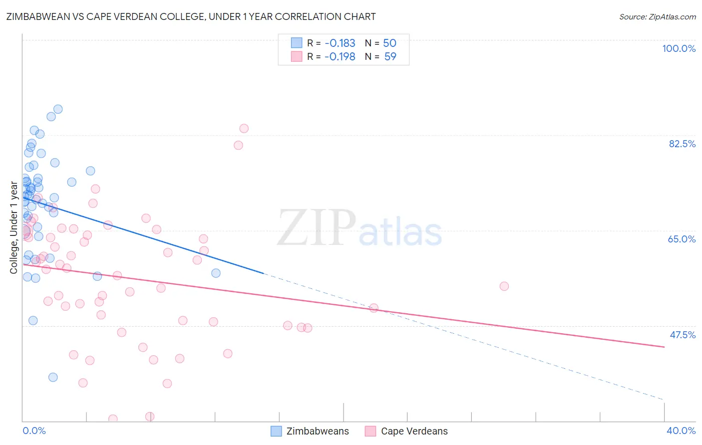 Zimbabwean vs Cape Verdean College, Under 1 year