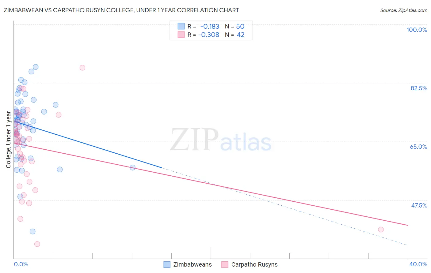 Zimbabwean vs Carpatho Rusyn College, Under 1 year