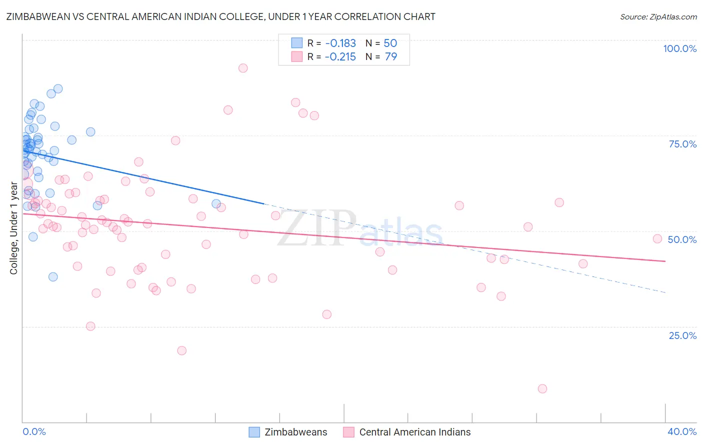 Zimbabwean vs Central American Indian College, Under 1 year