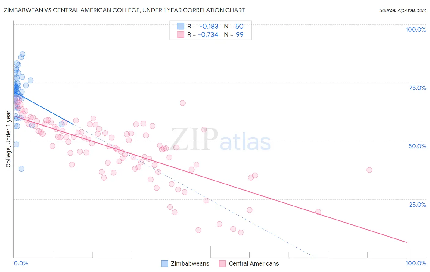 Zimbabwean vs Central American College, Under 1 year