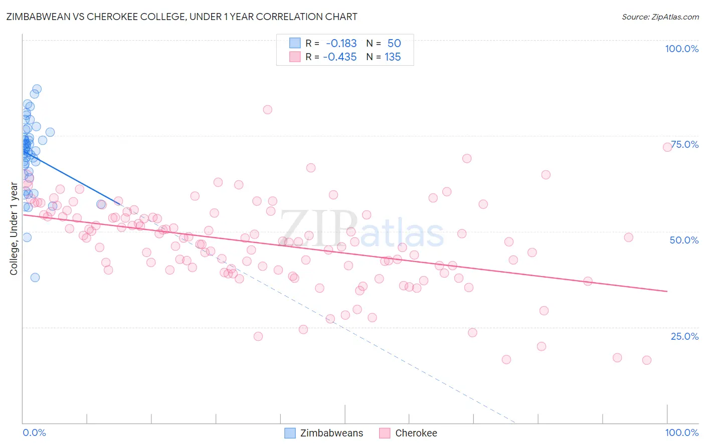 Zimbabwean vs Cherokee College, Under 1 year