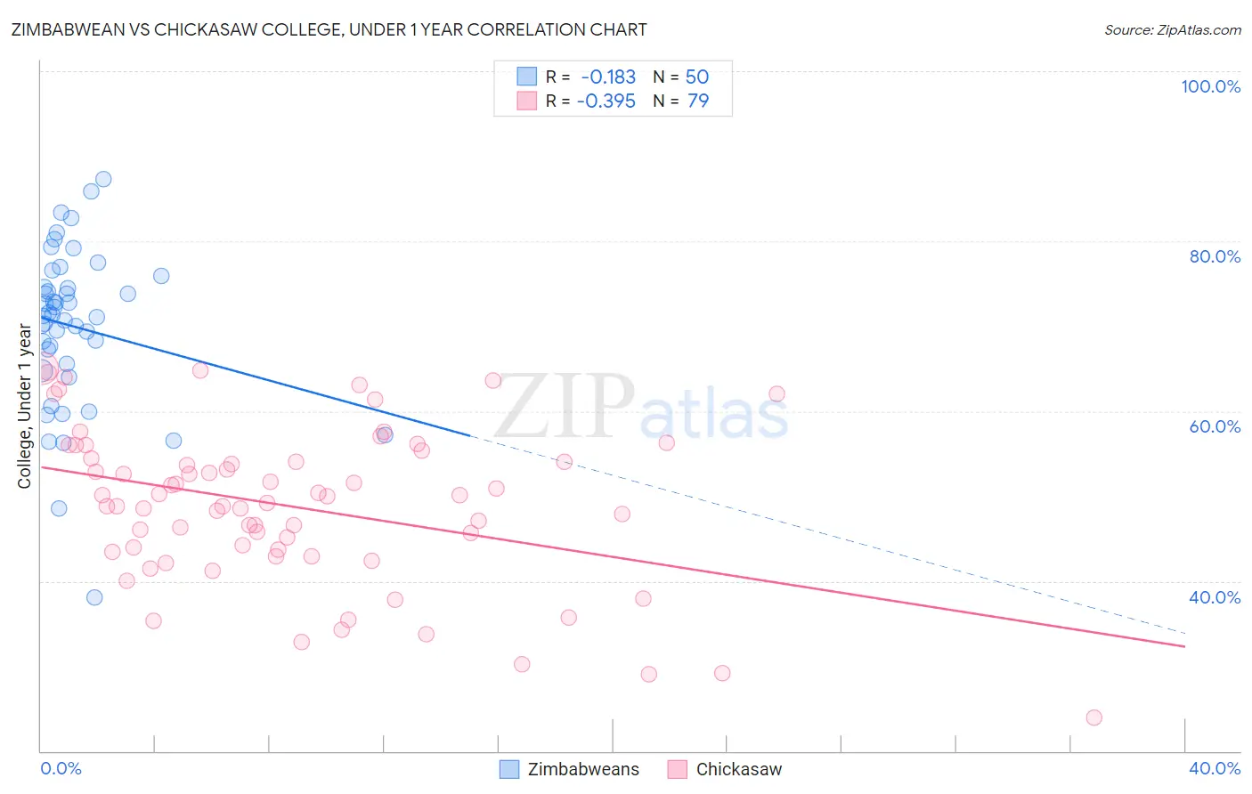 Zimbabwean vs Chickasaw College, Under 1 year