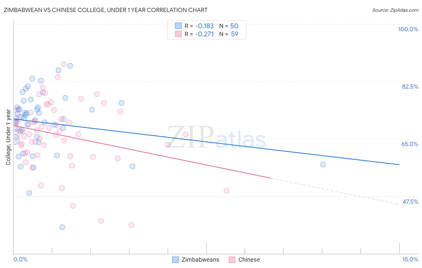 Zimbabwean vs Chinese College, Under 1 year